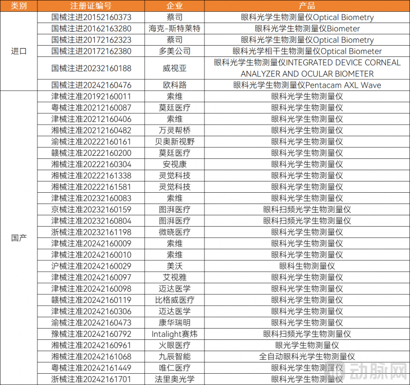 　　获得NMPA批准的光学生物测量仪