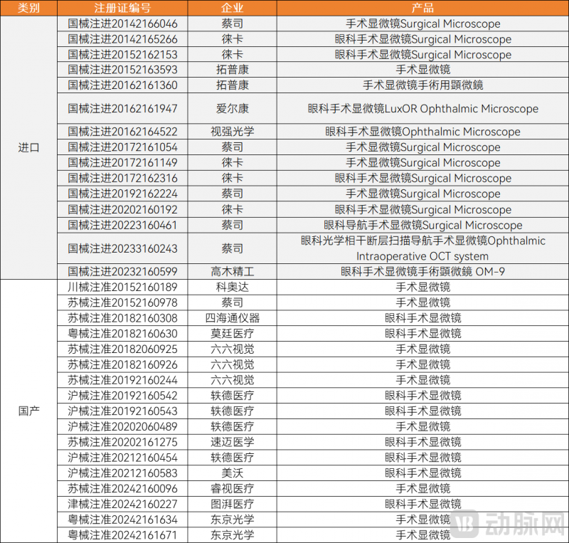 　　获得NMPA批准的眼科手术显微镜产品