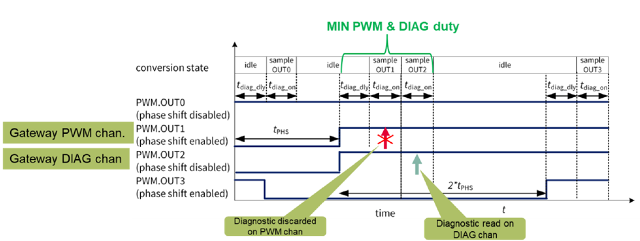 图6：TLD7002-16ES网关通道时序：PWM产生和诊断采样