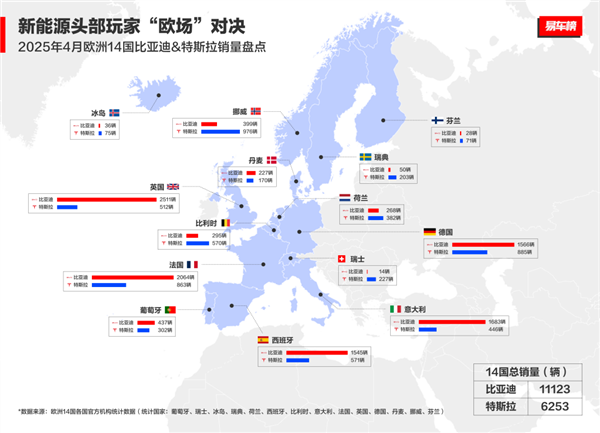 肌肉应该焦虑，许多欧洲国家的byd销售在四月超过特斯拉