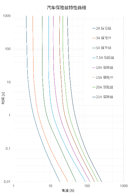 图 6 – 典型刀片式保险丝特性曲线
