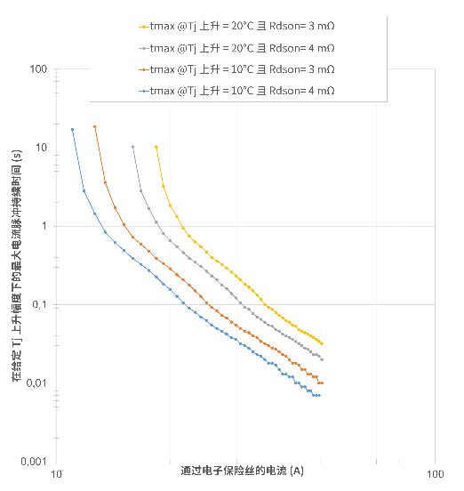 图 4 – 电子保险丝的热限制曲线