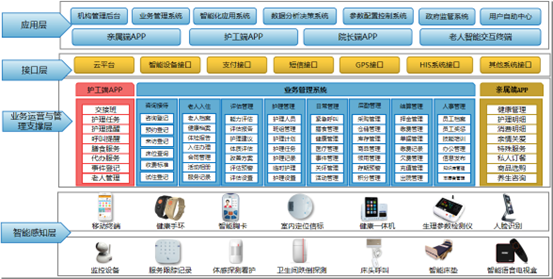 (荣电云智慧养老系统框架)