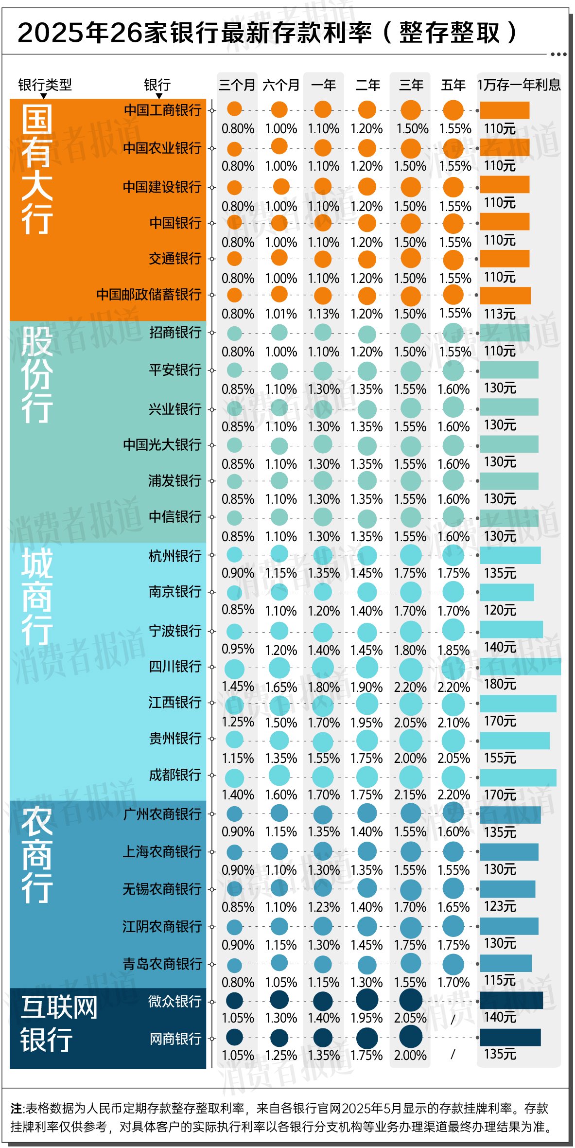 26家银行存款利率比较：最高2.2%，1万存一年利息不足200元