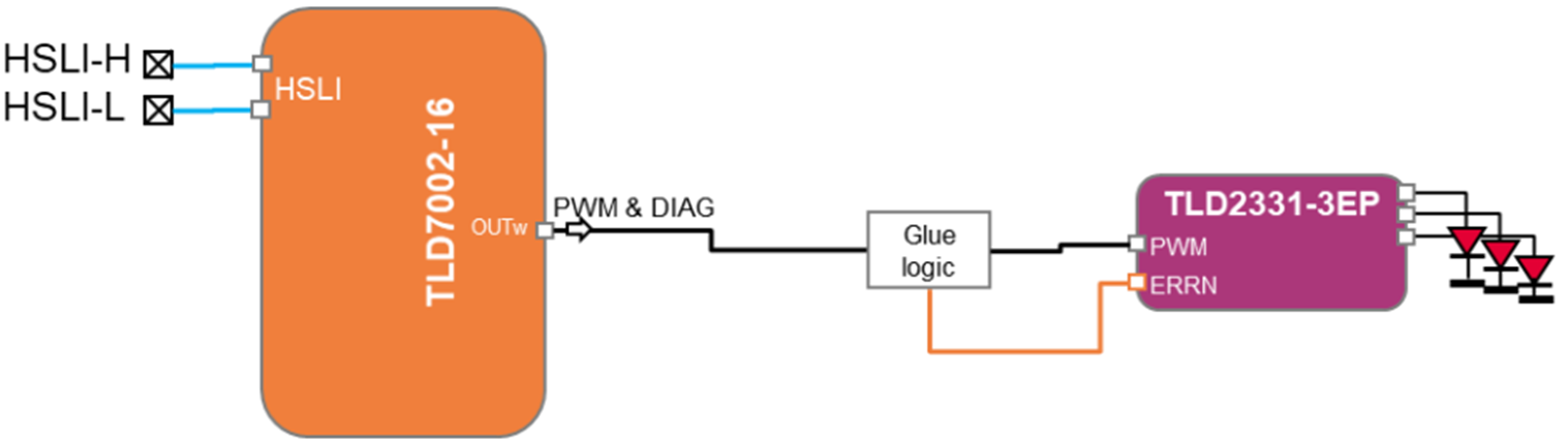 图3：PWM和诊断合并在TLD7002-16ES的单个输出