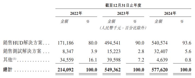 按解决方案类型划分的收益明细，图片来源于招股书