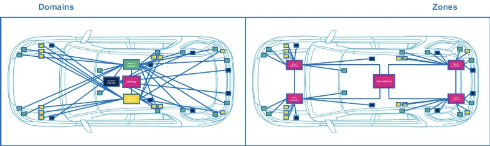 图1. 汽车架构（基于域和基于区域）。图片来源于Bodo的Power Systems [PDF]