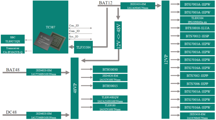 图示3-大联大品佳基于Infineon产品的48V汽车电子电气架构（EEA）方案的方块图
