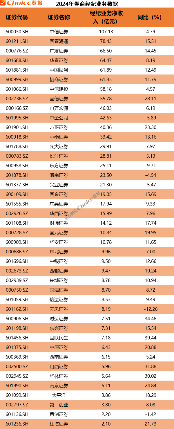 2024年券商各项业务大比拼，从年报看券商竞争新格局