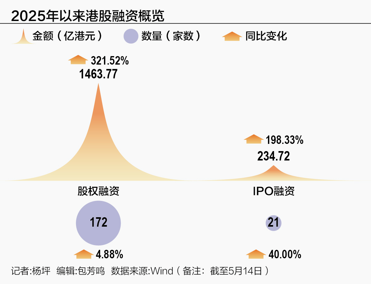 港股IPO磁吸效应显现：融资激增198.33%，“科企专线”重塑上市生态
