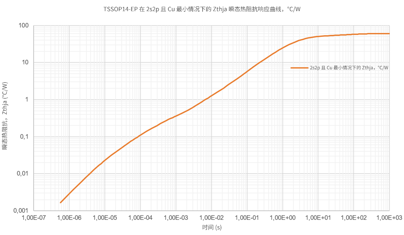图 3 – 热阻抗具有瞬态性