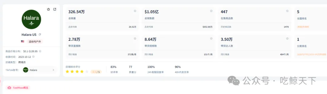 数据来源：Fastmoss