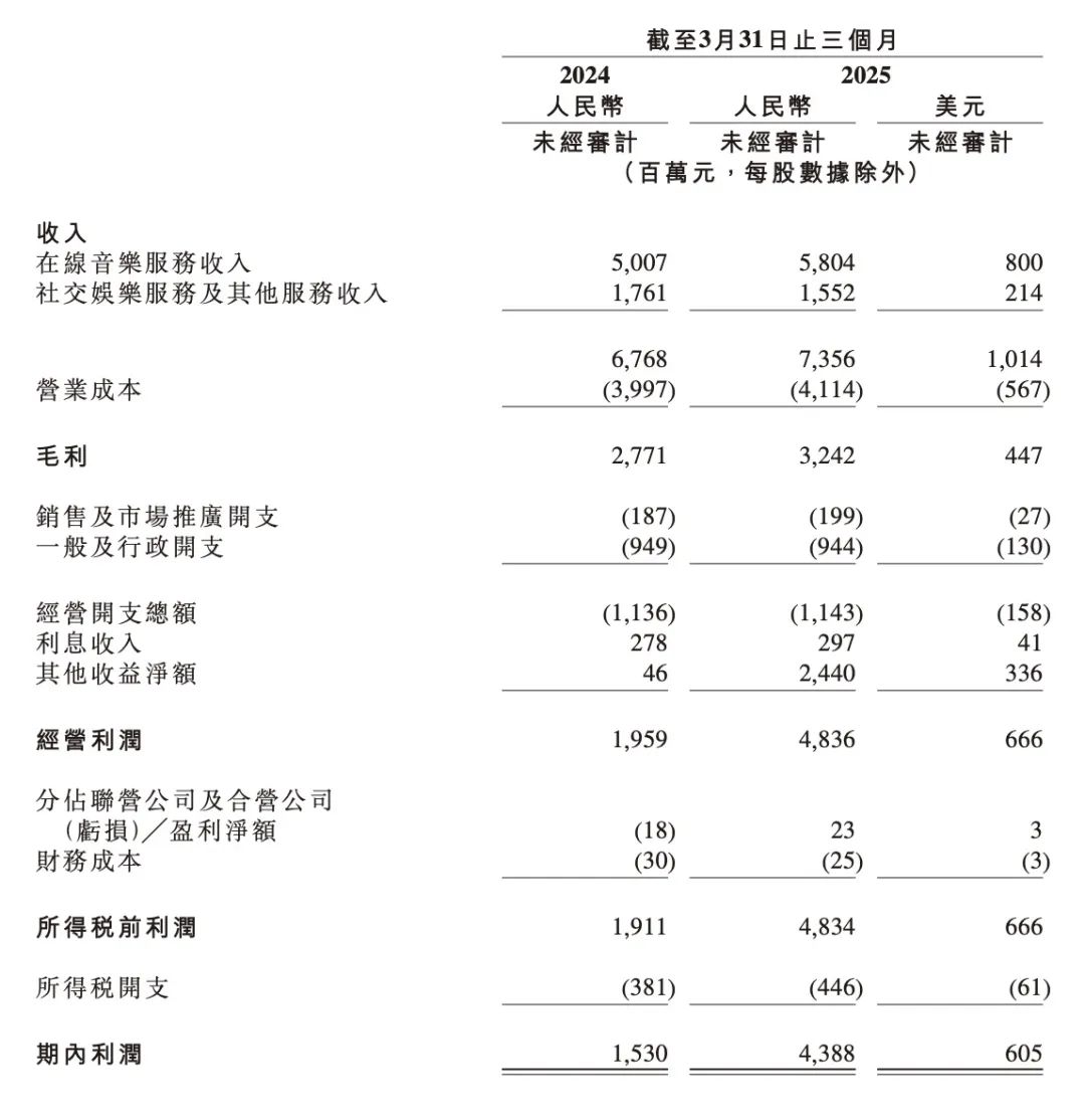 腾讯音乐2025年Q1调整后净利润22.3亿元同比增长22.8%：季度总收入增长8.7%