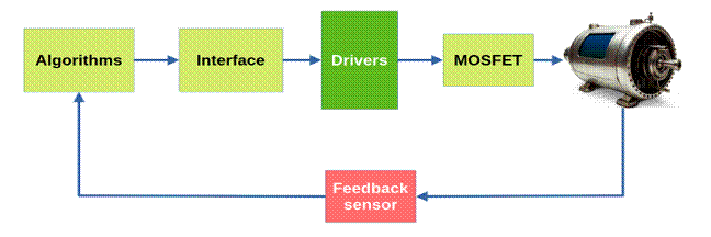  图1：反馈的理论操作