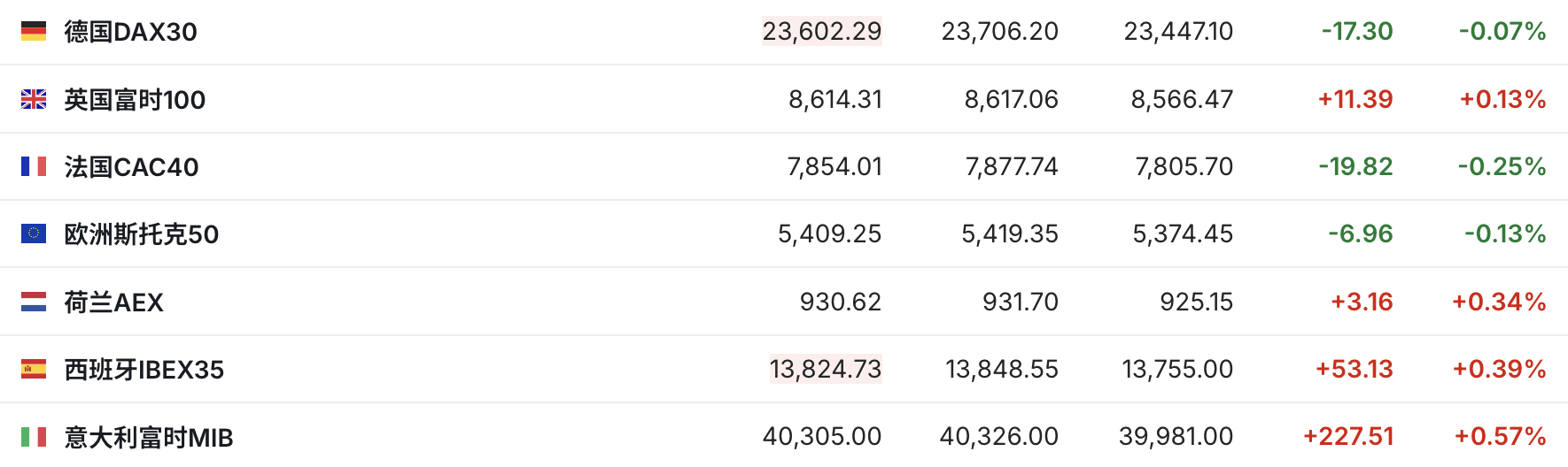美股三大期指小幅走高英伟达、AMD盘前延续涨势