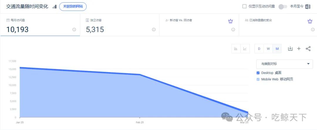 数据来源：similarweb