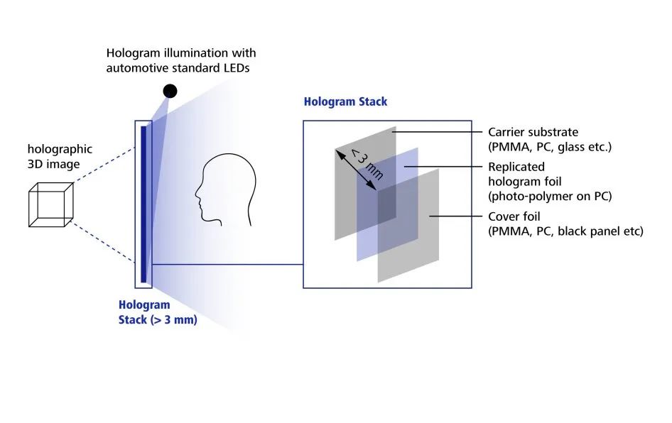 ▲ 全息图重建示意图