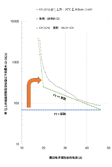 图 5 – 将 I2t 设为常数会限制应用