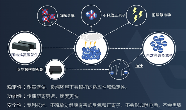 安全的负离子才是好的负离子|负离子(图2) 安全的负离子才是好的负离子|负离子(图2)
