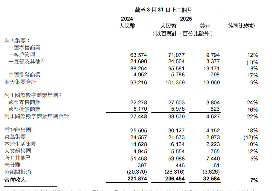 阿里巴巴国际财务报告：收入增加了22％，Aliex