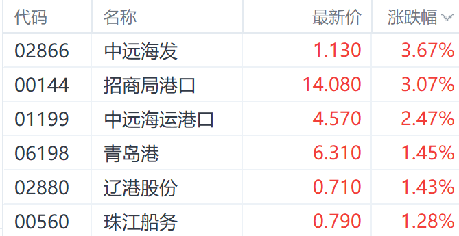 注:航运股的表现