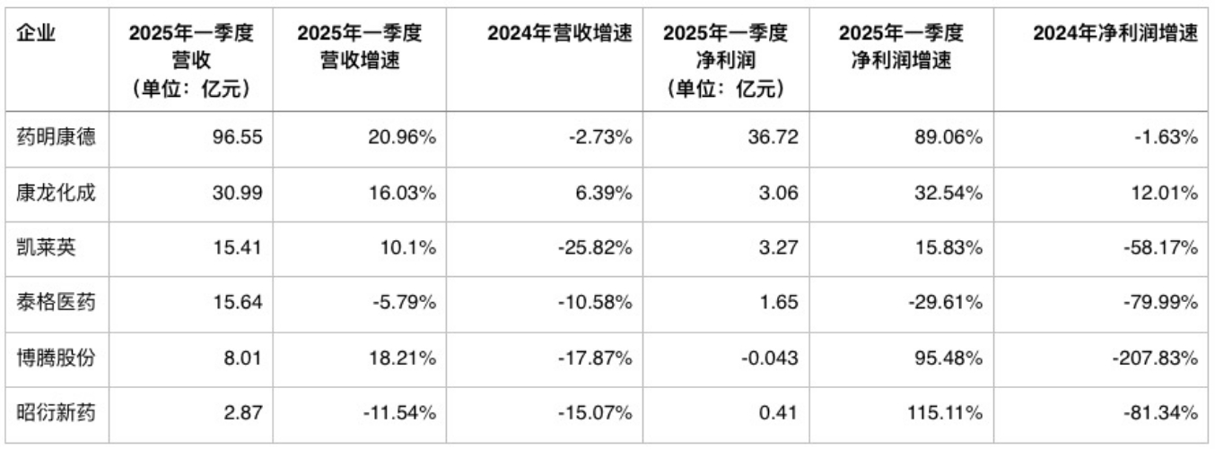 记者统计多家CRO企业今年一季度与去年业绩对比情况。