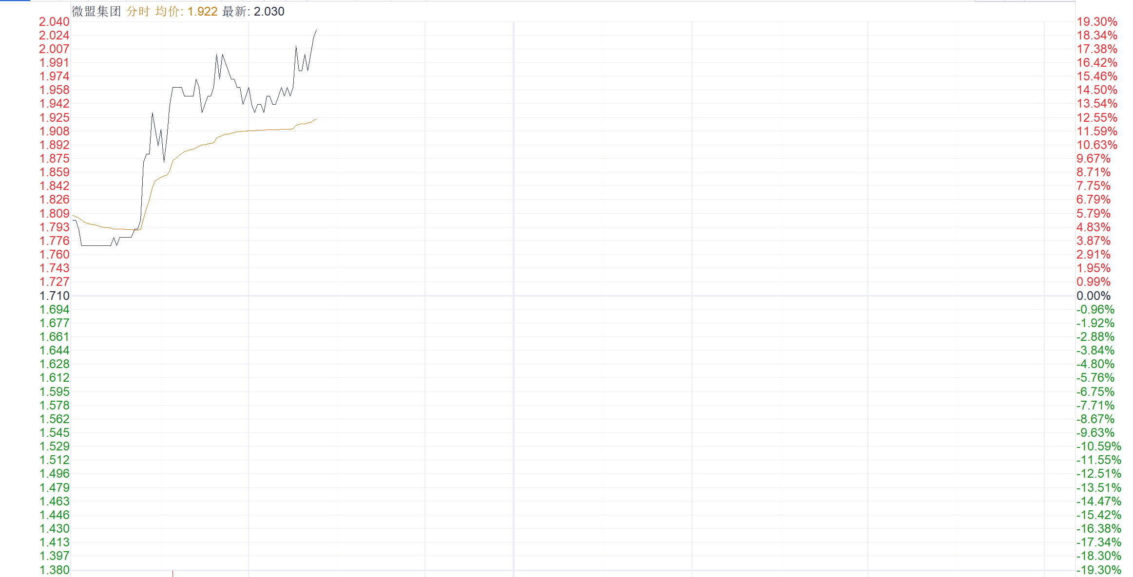 注：微盟集团的表现