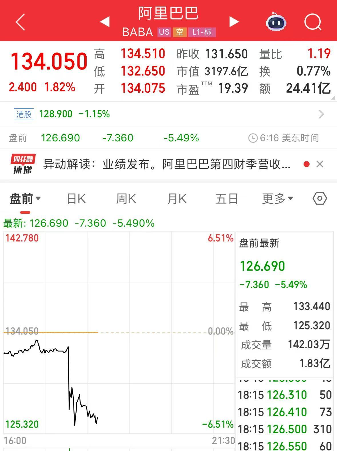 阿里巴巴公布2025财年第四季度业绩：营收2364.5亿元，净利润同比增长22%