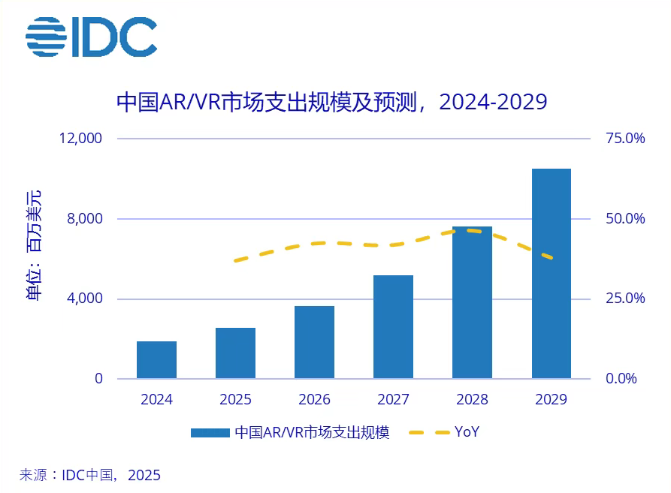 IDC：中国的AR/VR市场将增长到41.1％的复合年增长