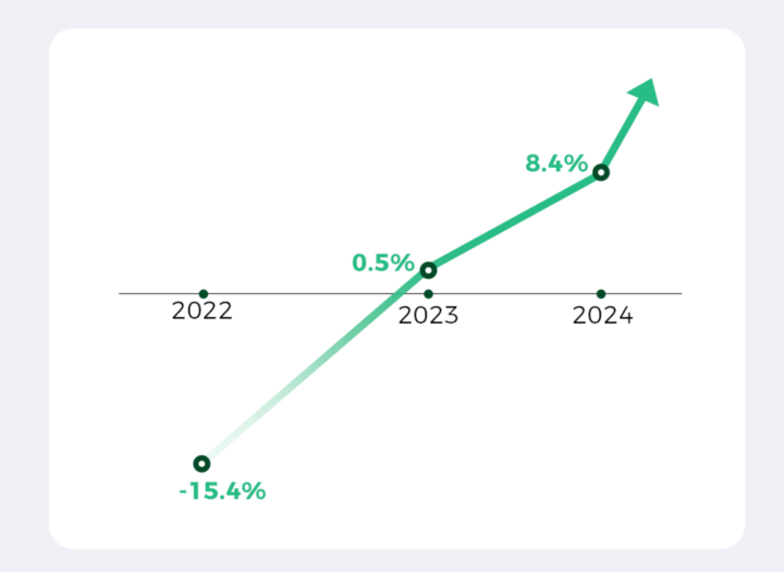▲零跑汽车历年毛利率