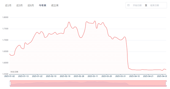 图3：诺安增利A单位净值走势