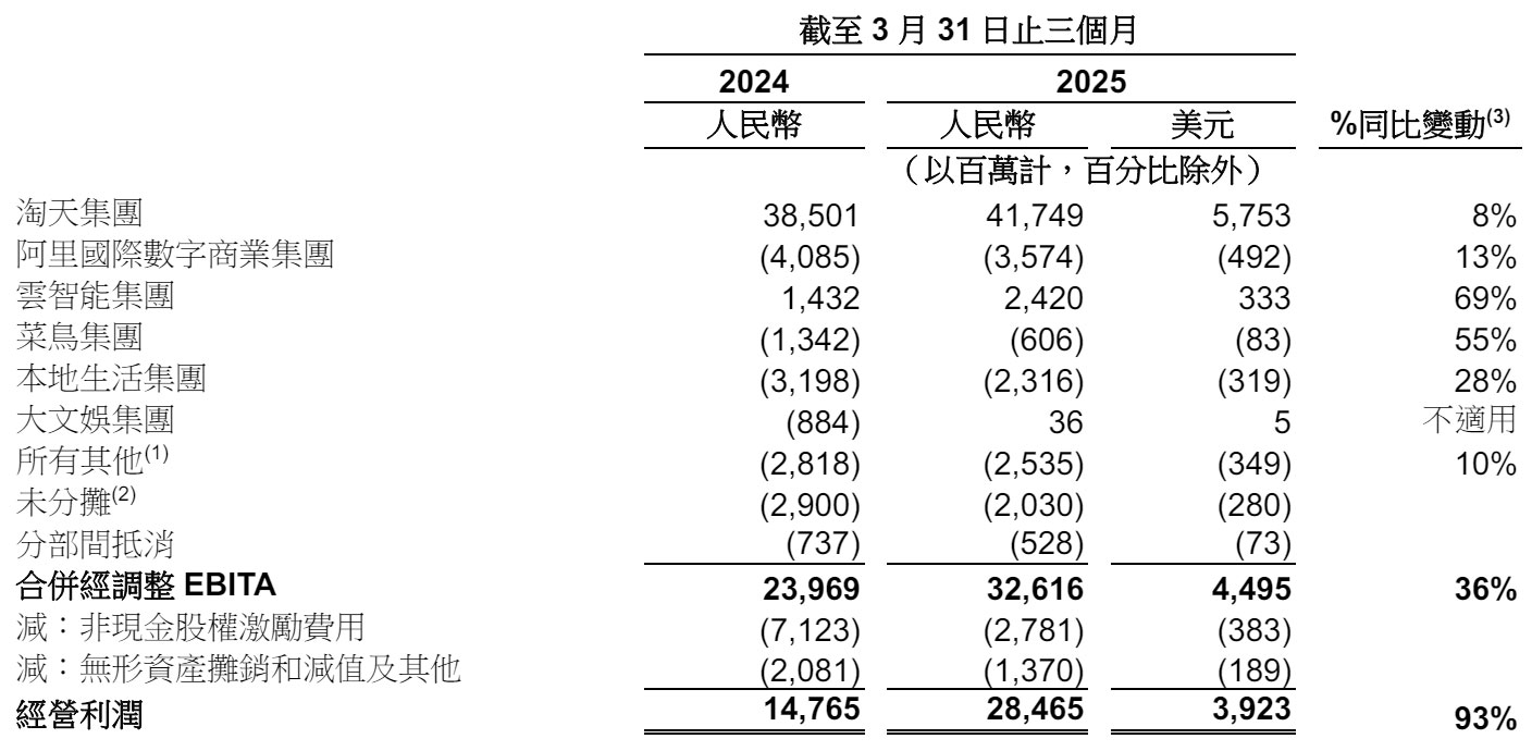 阿里大文娱亏损多年后终于盈利：单季经调整EBITA为3600万