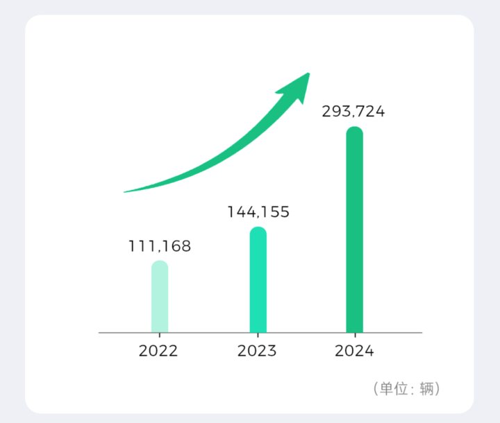 ▲零跑汽车历年销量