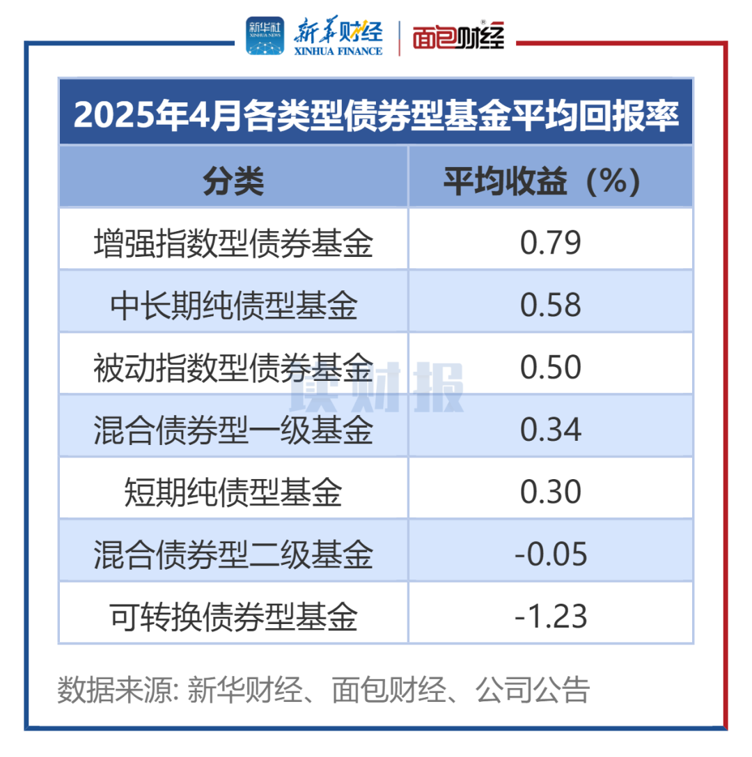 图1：2025年4月各类型债券型基金平均回报率