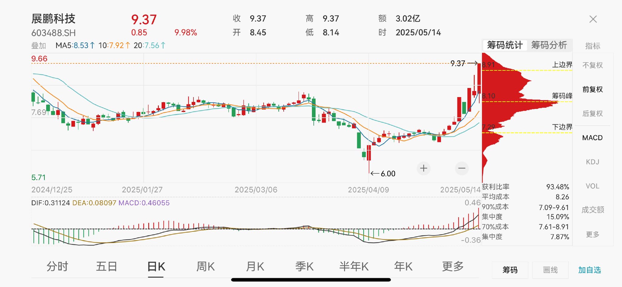 V观财报｜展鹏科技股价创年内新高，两股东拟减持6%股份