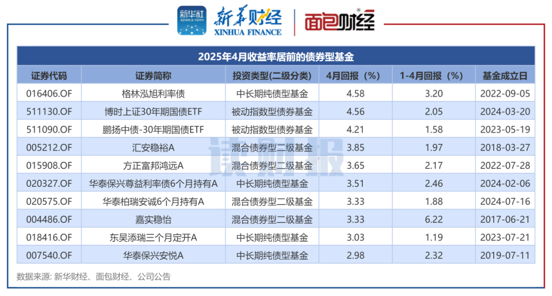 图2：2025年4月收益率居前的债券型基金