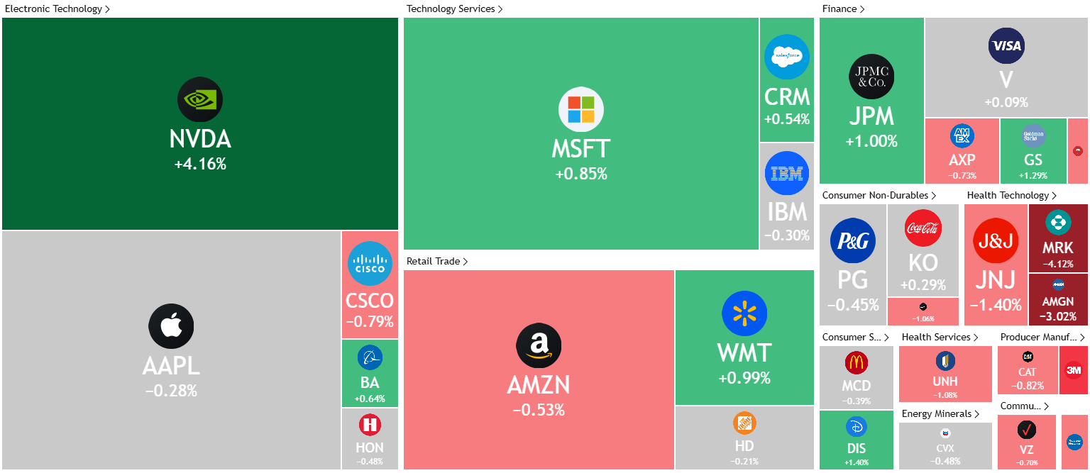 美股收盘：英伟达、特斯拉双双涨超4% 中概股跑赢大盘