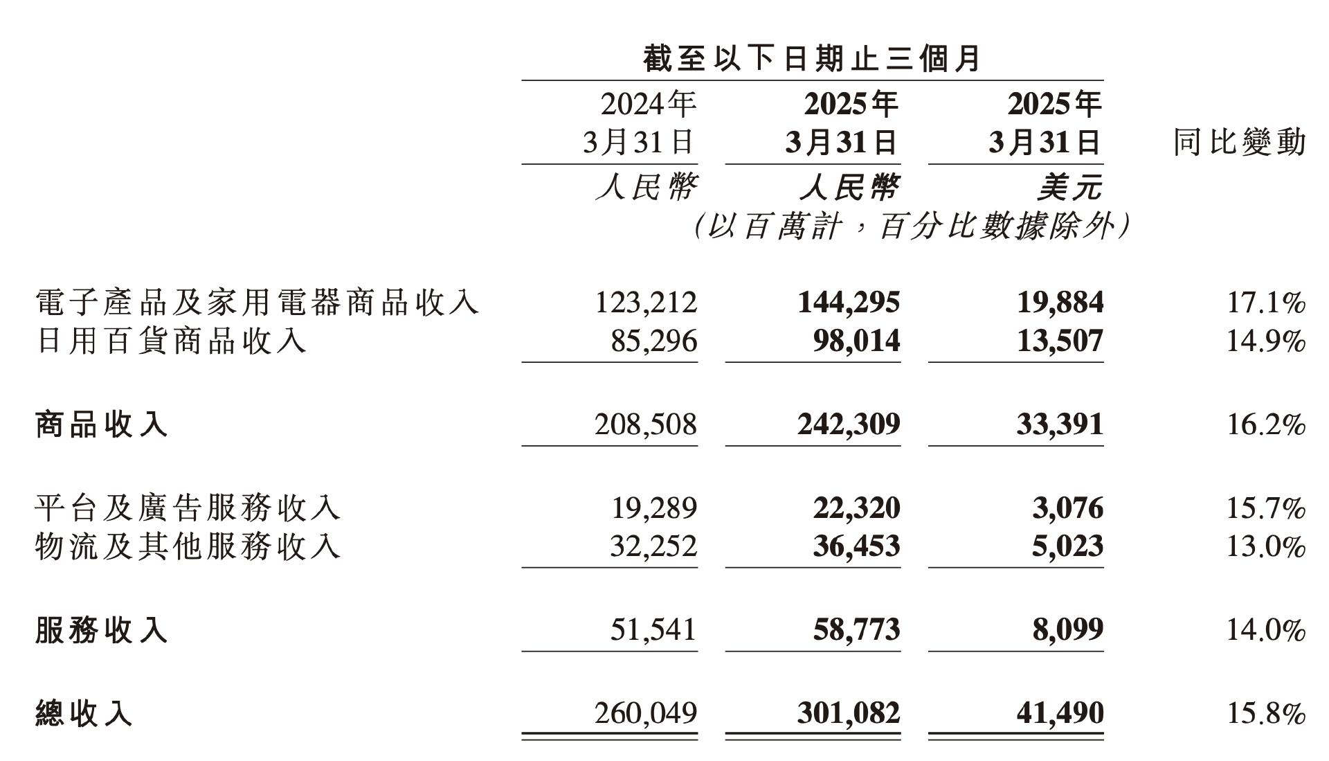 京东2025年Q1收入