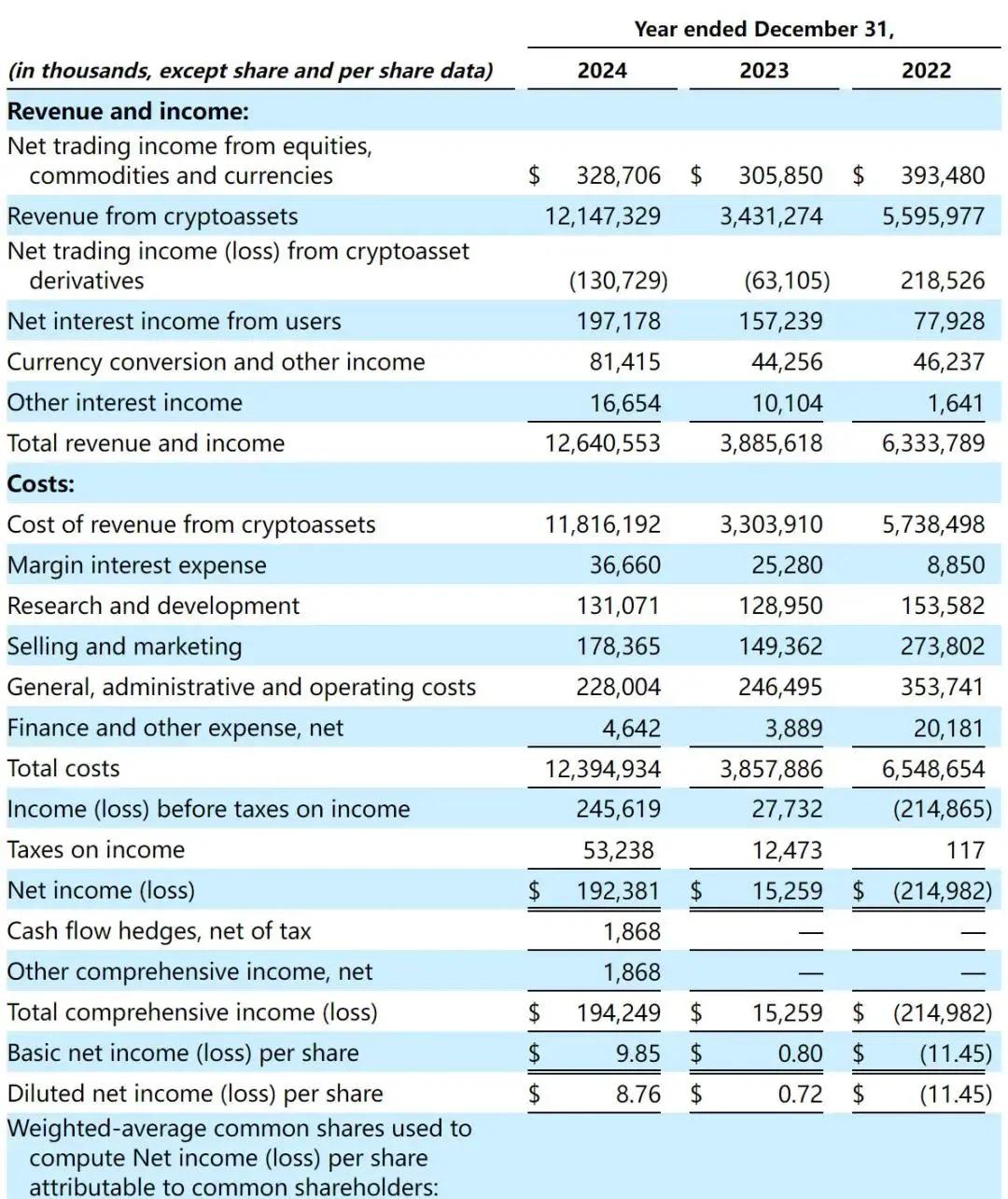 社交交易平台eToro纳斯达克上市：大涨29% 公司市值54亿美元