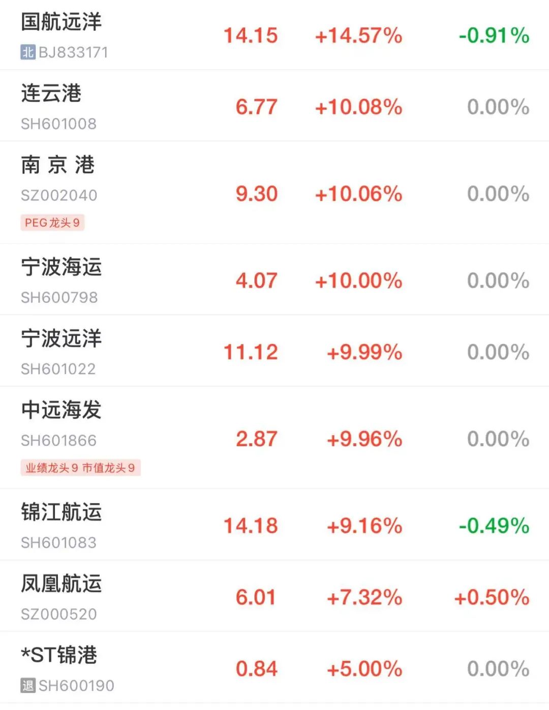 A股调整，这个板块超20股涨停！港股也回调，比亚迪H股股价创历史新高