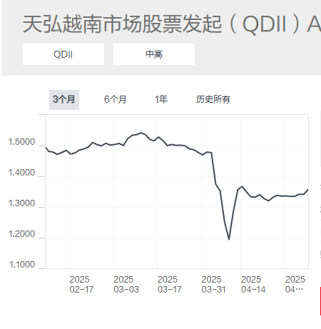 图3：天弘越南市场A近3月净值走势