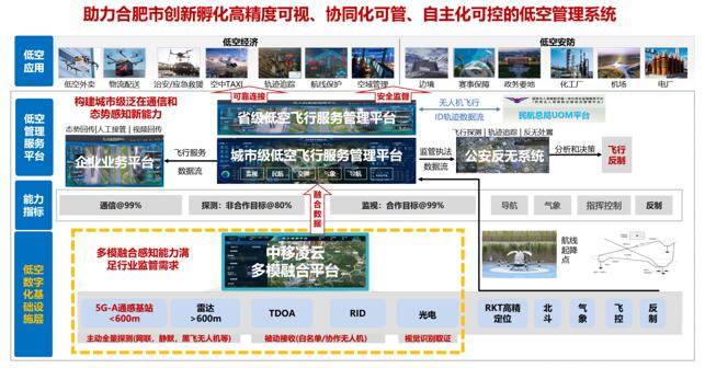 （低空智联网能力平台赋能城市低空飞行服务）