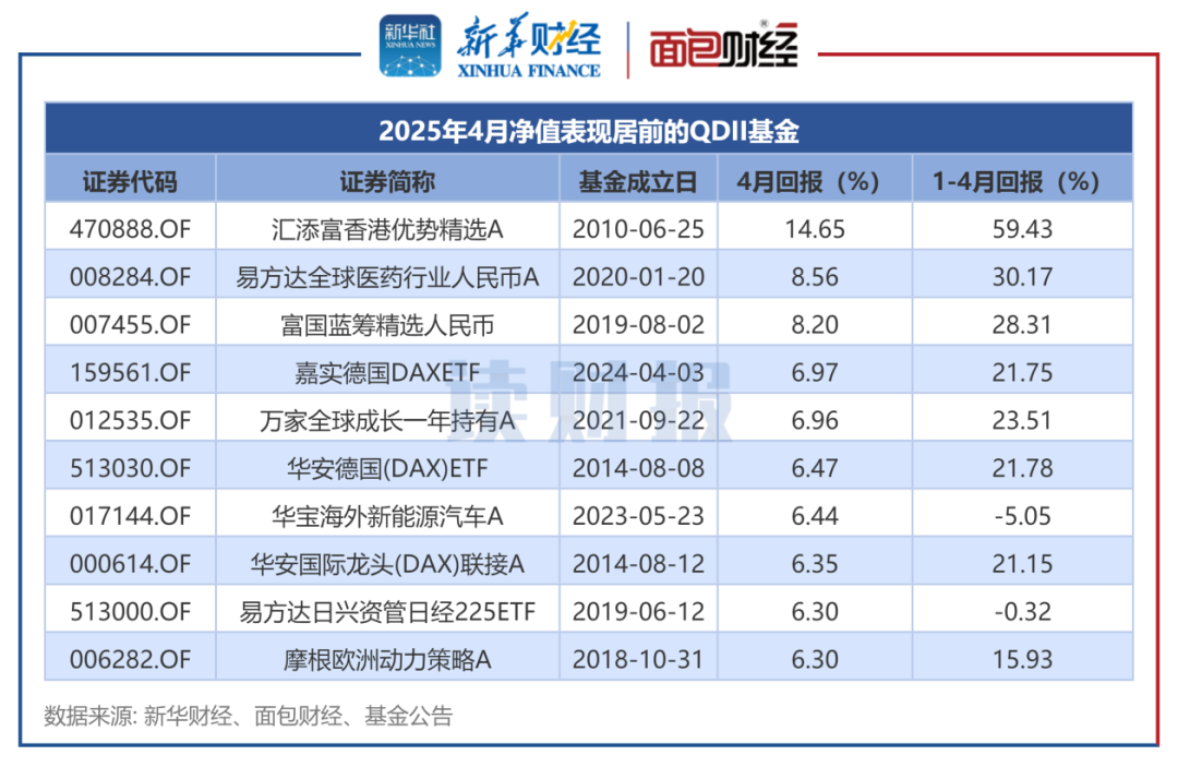 图1：2025年4月净值表现居前的QDII基金