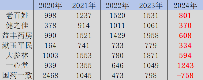 图：七大连锁药房新增门店数，来源：锦缎研究院