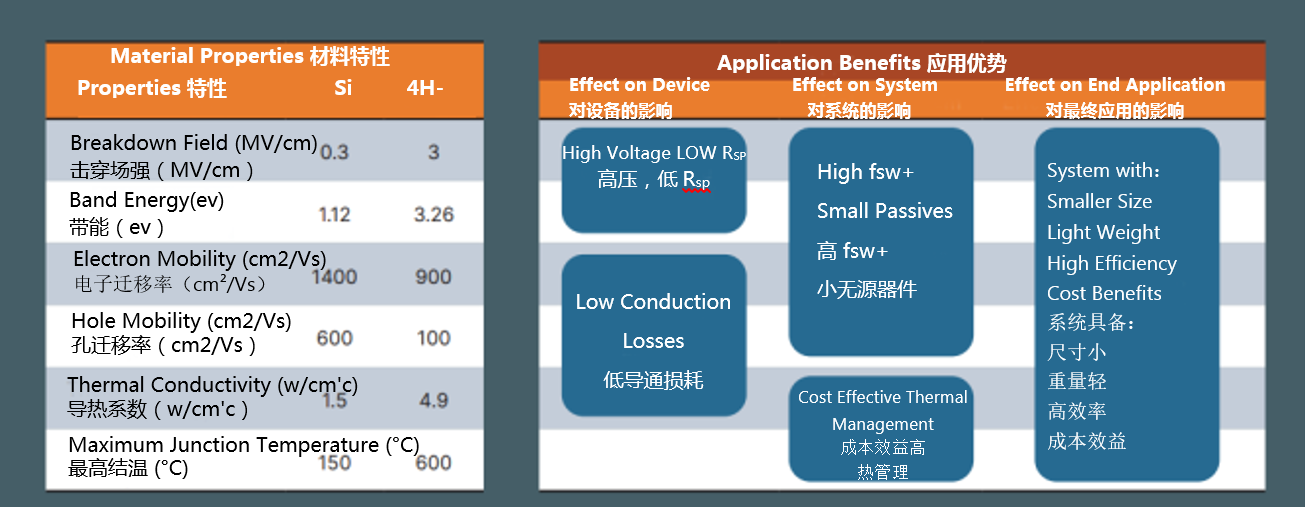图2 碳化硅应用优势