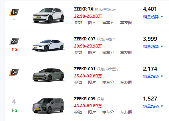 图注：当下极氪的销量构成里，已经由更便宜的两款车占据主力。