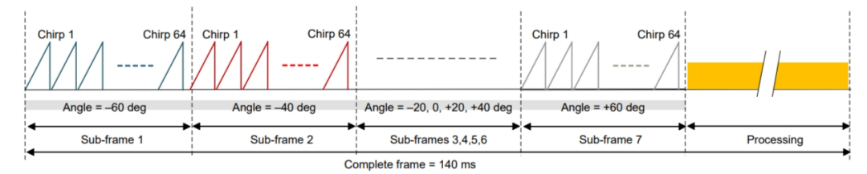 图 4 将每个子帧的波束转向角更改 20°