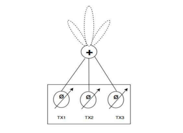 图 3 发送级中包含的移相器