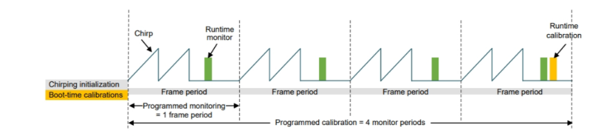 图 5 功能线性调频脉冲、监测和校准的时序