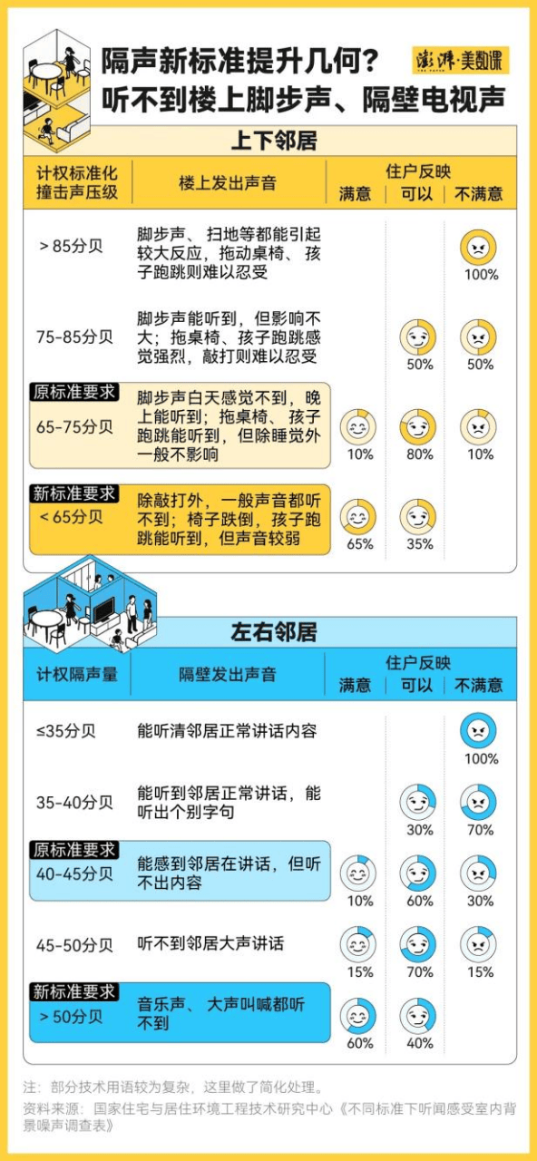 一图读懂5月新版《住宅项目规范》隔音新标准（图源：澎湃美数课）